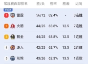 九游娱乐登录-包含快船再胜骑士，东部排名继续上升的词条