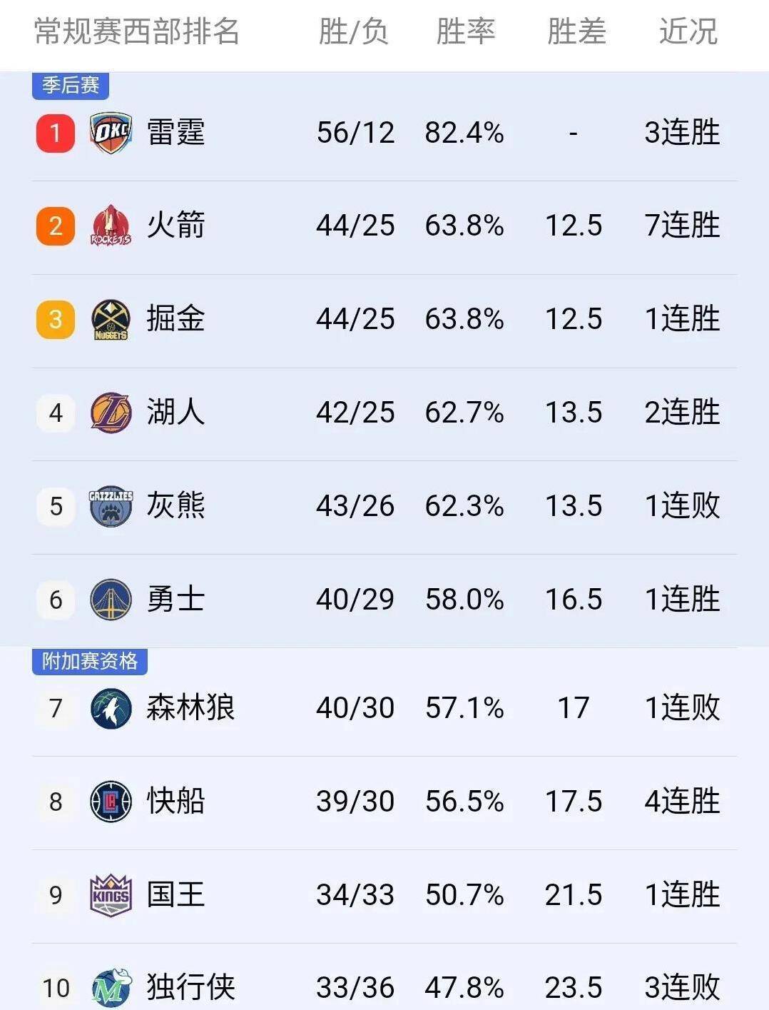 包含快船再胜骑士，东部排名继续上升的词条