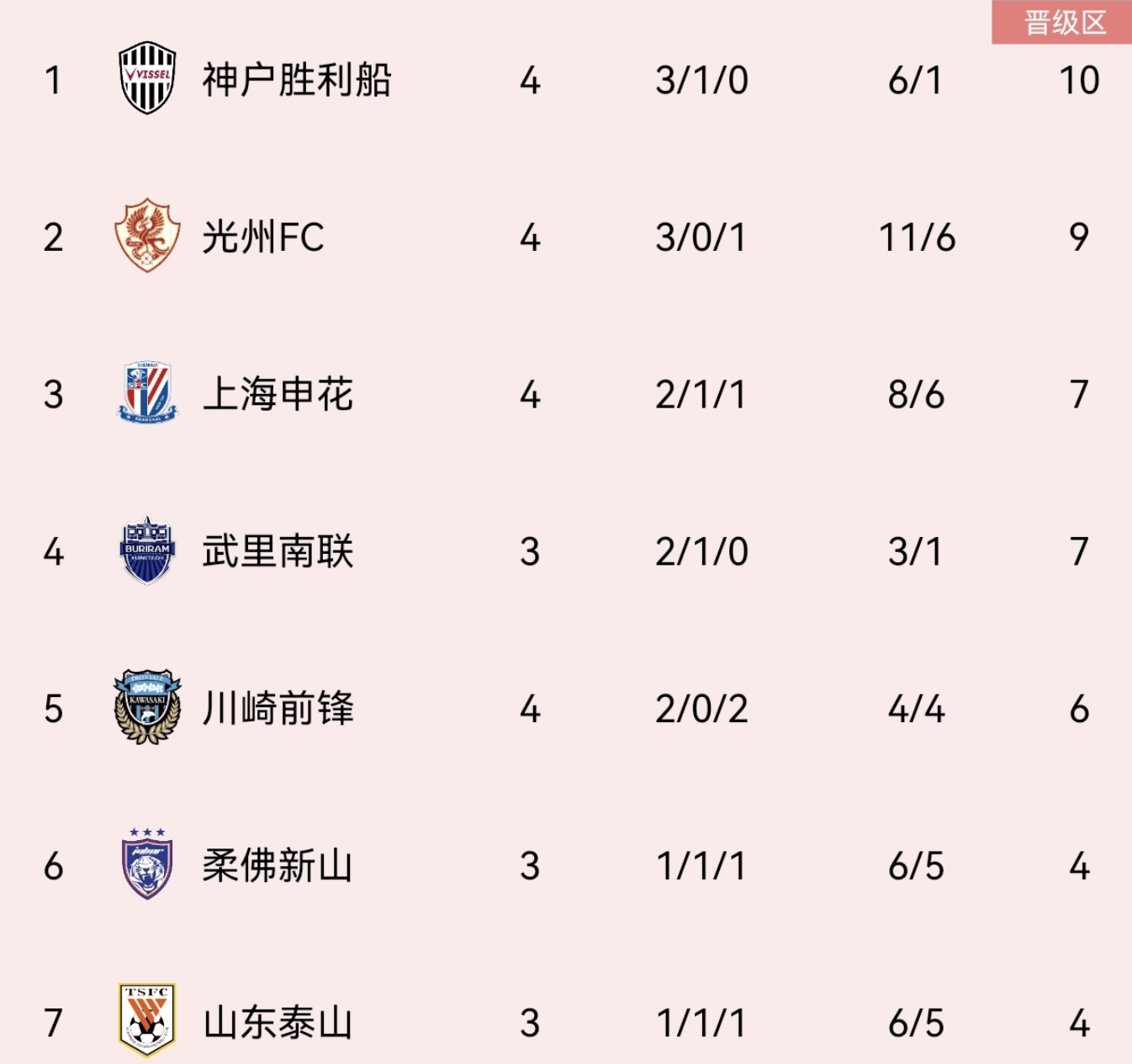 鹿岛战胜大连一方，积分榜位稳固，亚冠梦仍在